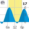 Seaside Heights tide chart for Thursday, October 17, 2024