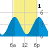 Seaside Heights tide chart for Tuesday, October 1, 2024