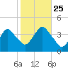 Seaside Heights tide chart for Friday, October 25, 2024
