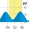 Seaside Heights tide chart for Sunday, October 27, 2024