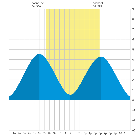 Seaside Heights tide chart for Tuesday, October 29, 2024