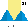 Seaside Heights tide chart for Tuesday, October 29, 2024