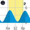 Seaside Heights tide chart for Wednesday, October 2, 2024