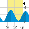 Seaside Heights tide chart for Friday, October 4, 2024