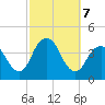 Seaside Heights tide chart for Monday, October 7, 2024