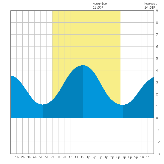 Seaside Heights tide chart for Wednesday, October 9, 2024
