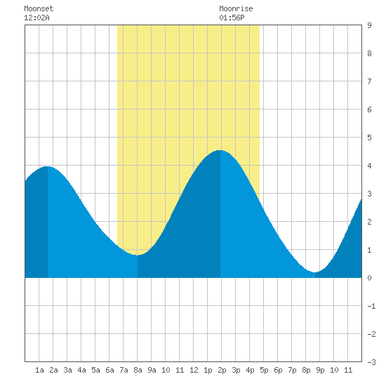 Seaside Heights tide chart for Sunday, November 10, 2024