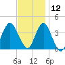 Seaside Heights tide chart for Tuesday, November 12, 2024