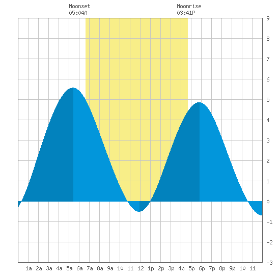 Seaside Heights tide chart for Thursday, November 14, 2024