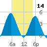 Seaside Heights tide chart for Thursday, November 14, 2024
