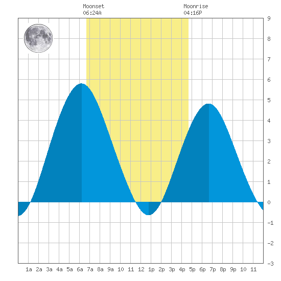 Seaside Heights tide chart for Friday, November 15, 2024