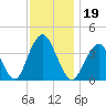 Seaside Heights tide chart for Tuesday, November 19, 2024