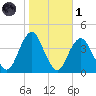 Seaside Heights tide chart for Friday, November 1, 2024