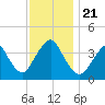 Seaside Heights tide chart for Thursday, November 21, 2024