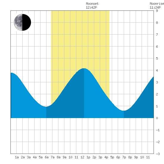 Seaside Heights tide chart for Friday, November 22, 2024