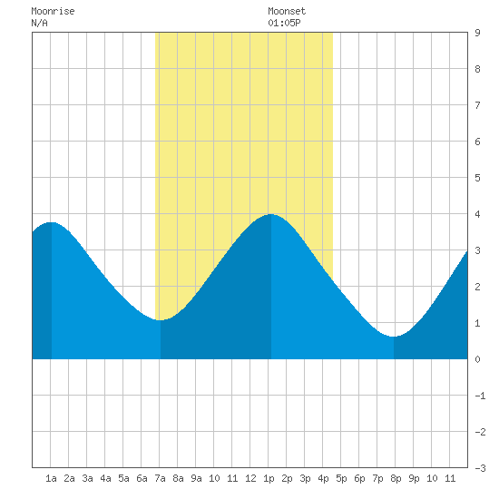 Seaside Heights tide chart for Saturday, November 23, 2024