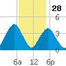 Seaside Heights tide chart for Thursday, November 28, 2024