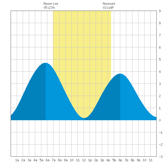 Seaside Heights tide chart for Friday, November 29, 2024