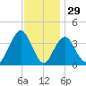 Seaside Heights tide chart for Friday, November 29, 2024