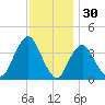 Seaside Heights tide chart for Saturday, November 30, 2024