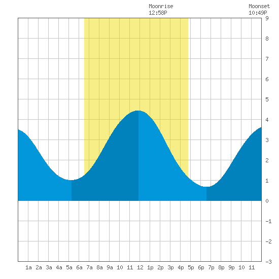 Seaside Heights tide chart for Friday, November 8, 2024