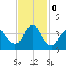 Seaside Heights tide chart for Friday, November 8, 2024