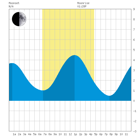 Seaside Heights tide chart for Saturday, November 9, 2024