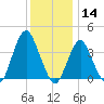Seaside Heights tide chart for Saturday, December 14, 2024