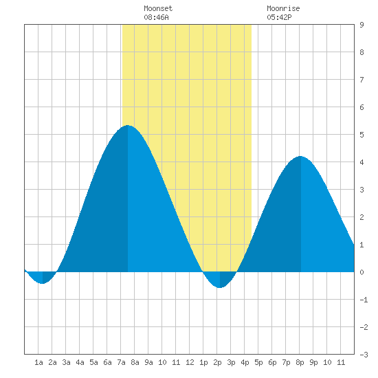 Seaside Heights tide chart for Monday, December 16, 2024