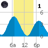 Seaside Heights tide chart for Sunday, December 1, 2024