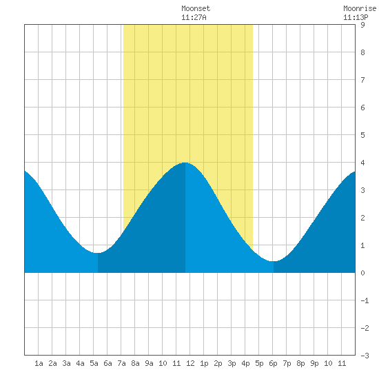 Seaside Heights tide chart for Saturday, December 21, 2024