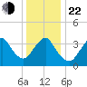 Seaside Heights tide chart for Sunday, December 22, 2024