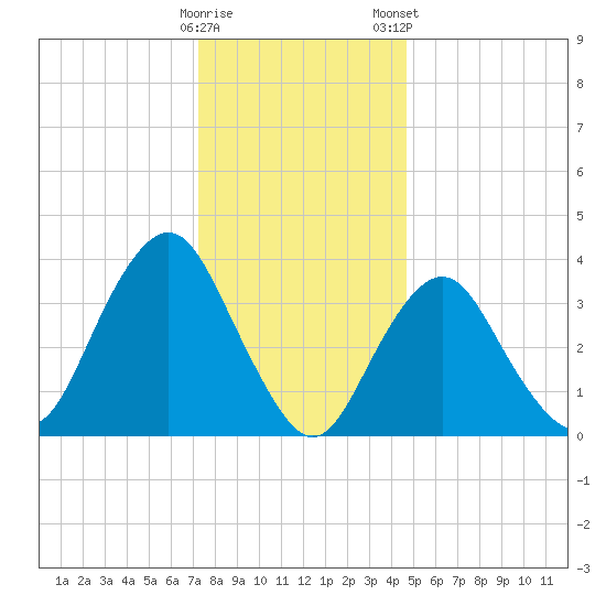 Seaside Heights tide chart for Sunday, December 29, 2024