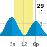 Seaside Heights tide chart for Sunday, December 29, 2024