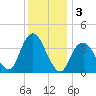 Seaside Heights tide chart for Tuesday, December 3, 2024