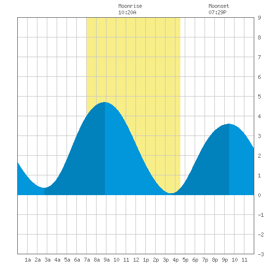 Seaside Heights tide chart for Wednesday, December 4, 2024