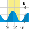 Seaside Heights tide chart for Friday, December 6, 2024
