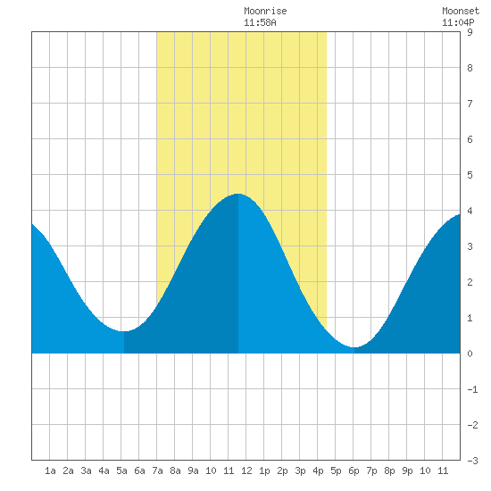 Seaside Heights tide chart for Saturday, December 7, 2024
