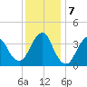 Seaside Heights tide chart for Saturday, December 7, 2024