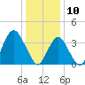 Seaside Heights tide chart for Friday, January 10, 2025