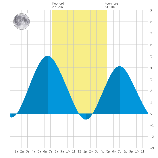 Seaside Heights tide chart for Monday, January 13, 2025