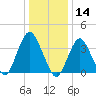 Seaside Heights tide chart for Tuesday, January 14, 2025