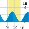 Seaside Heights tide chart for Saturday, January 18, 2025