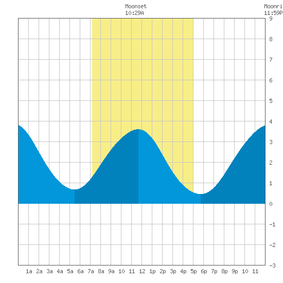 Seaside Heights tide chart for Monday, January 20, 2025