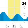 Seaside Heights tide chart for Friday, January 24, 2025