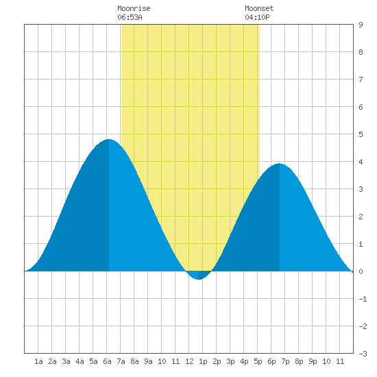 Seaside Heights tide chart for Tuesday, January 28, 2025