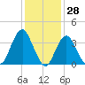 Seaside Heights tide chart for Tuesday, January 28, 2025