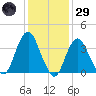 Seaside Heights tide chart for Wednesday, January 29, 2025