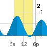 Seaside Heights tide chart for Thursday, January 2, 2025