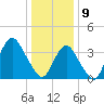 Seaside Heights tide chart for Thursday, January 9, 2025